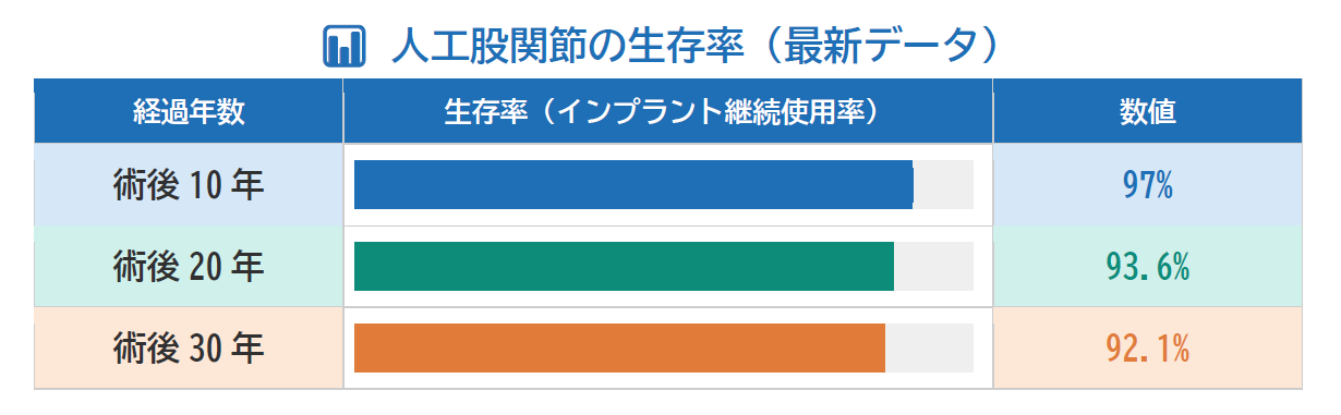 人工股関節の生存率.png